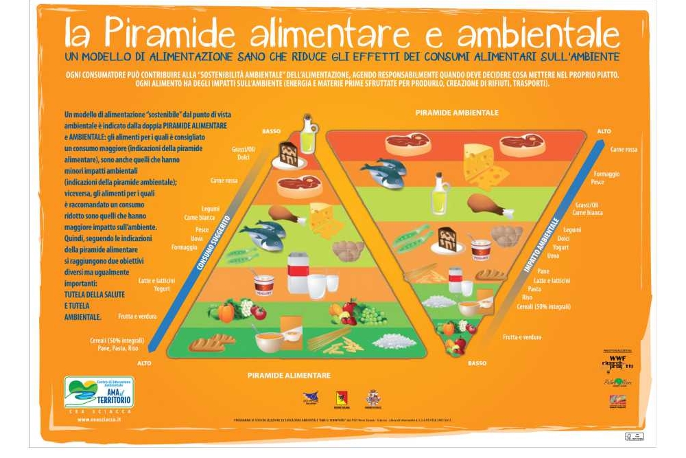 La Piramide Alimentare e Ambientale